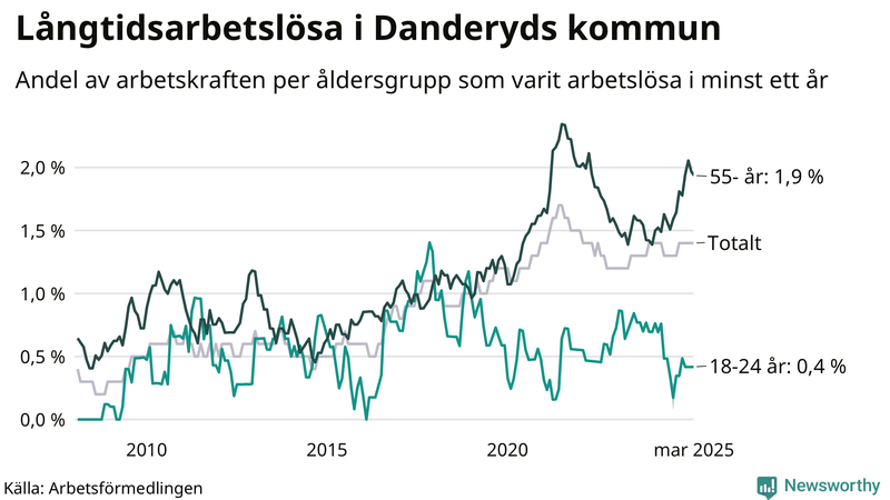 Graf: Andel arbetslösa uppdelat i åldersgrupper i Danderyd
