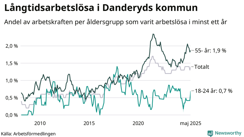 Graf: Andel arbetslösa uppdelat i åldersgrupper i Danderyd
