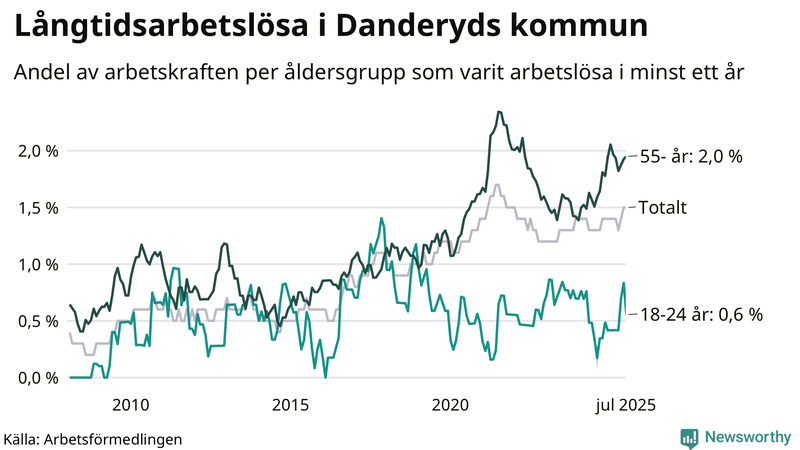 Graf: Andel arbetslösa uppdelat i åldersgrupper i Danderyd