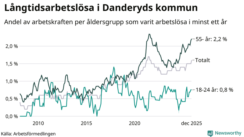 Graf: Andel arbetslösa uppdelat i åldersgrupper i Danderyd