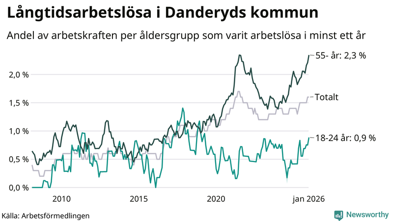 Graf: Andel arbetslösa uppdelat i åldersgrupper i Danderyd