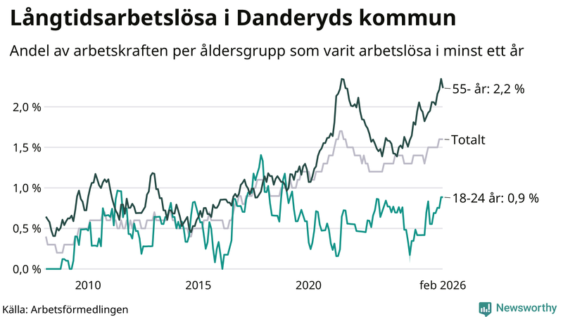 Graf: Andel arbetslösa uppdelat i åldersgrupper i Danderyd