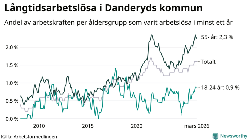 Graf: Andel arbetslösa uppdelat i åldersgrupper i Danderyd