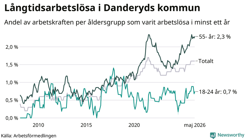 Graf: Andel arbetslösa uppdelat i åldersgrupper i Danderyd