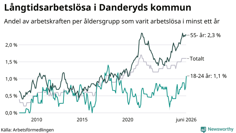 Graf: Andel arbetslösa uppdelat i åldersgrupper i Danderyd