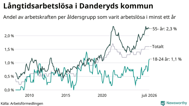 Graf: Andel arbetslösa uppdelat i åldersgrupper i Danderyd