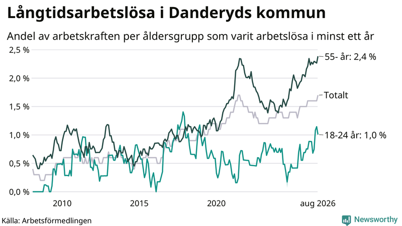 Graf: Andel arbetslösa uppdelat i åldersgrupper i Danderyd