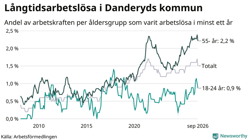 Graf: Andel arbetslösa uppdelat i åldersgrupper i Danderyd