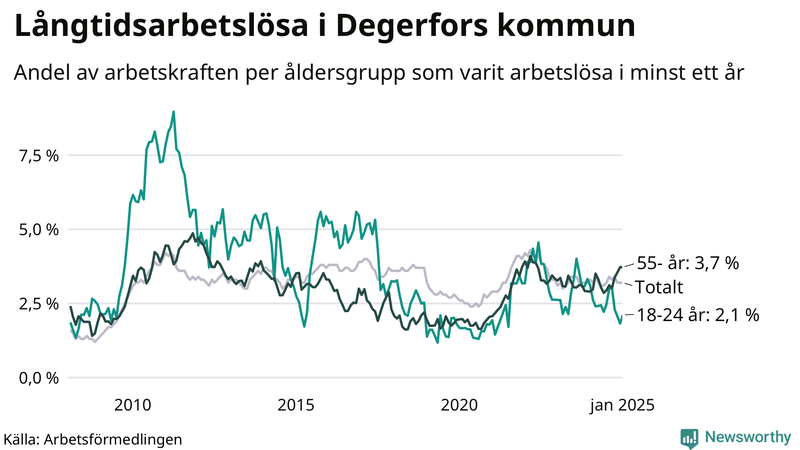 Graf: Andel arbetslösa uppdelat i åldersgrupper i Degerfors
