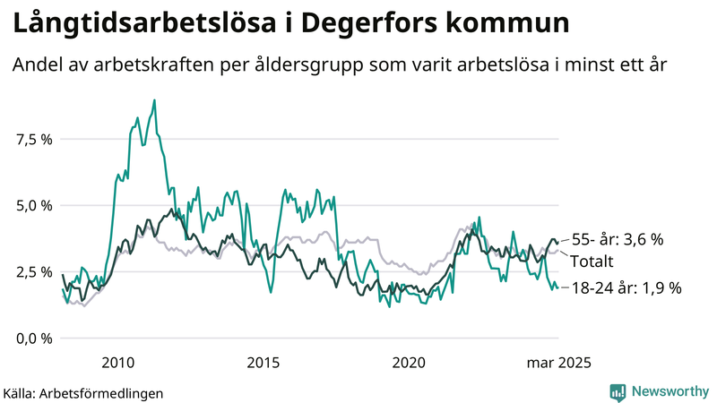 Graf: Andel arbetslösa uppdelat i åldersgrupper i Degerfors
