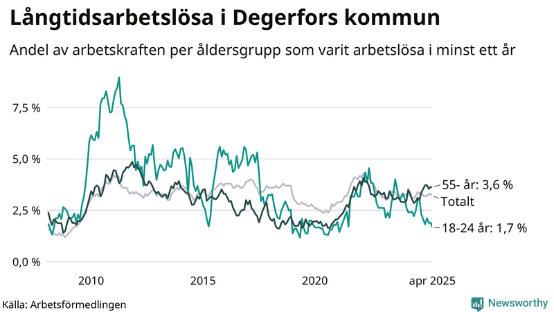 Graf: Andel arbetslösa uppdelat i åldersgrupper i Degerfors