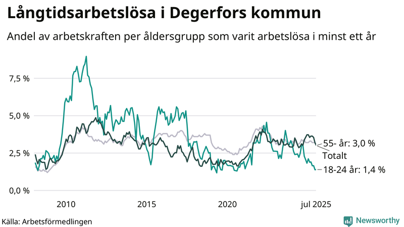 Graf: Andel arbetslösa uppdelat i åldersgrupper i Degerfors