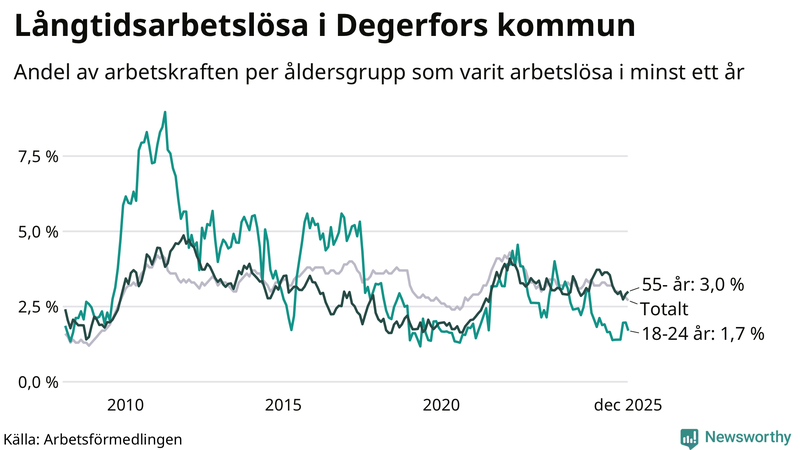 Graf: Andel arbetslösa uppdelat i åldersgrupper i Degerfors