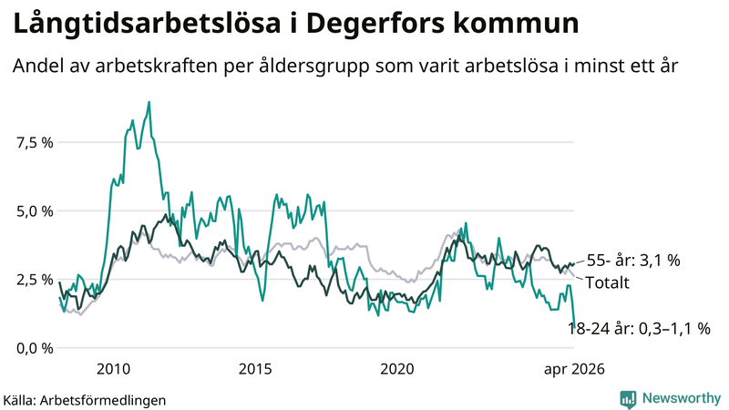 Graf: Andel arbetslösa uppdelat i åldersgrupper i Degerfors