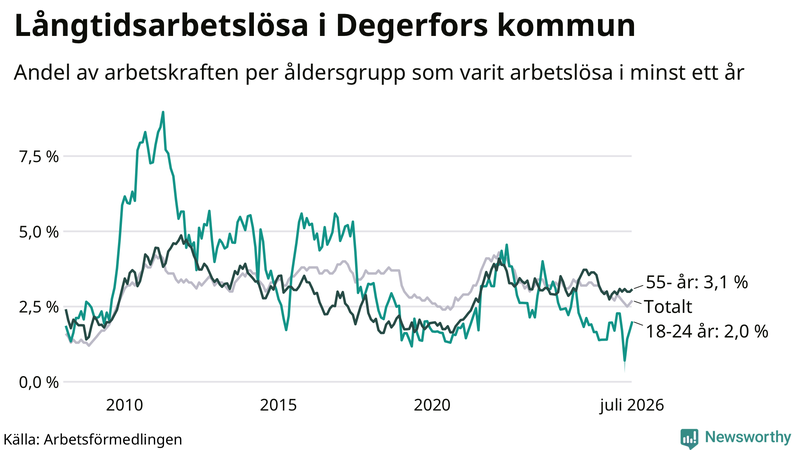 Graf: Andel arbetslösa uppdelat i åldersgrupper i Degerfors