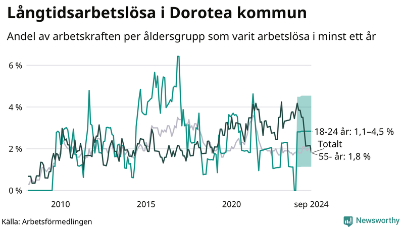 Graf: Andel arbetslösa uppdelat i åldersgrupper i Dorotea