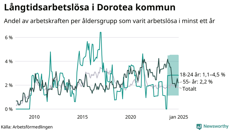Graf: Andel arbetslösa uppdelat i åldersgrupper i Dorotea