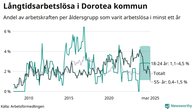 Graf: Andel arbetslösa uppdelat i åldersgrupper i Dorotea