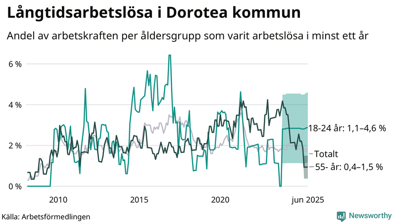 Graf: Andel arbetslösa uppdelat i åldersgrupper i Dorotea