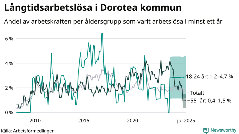 Graf: Andel arbetslösa uppdelat i åldersgrupper i Dorotea