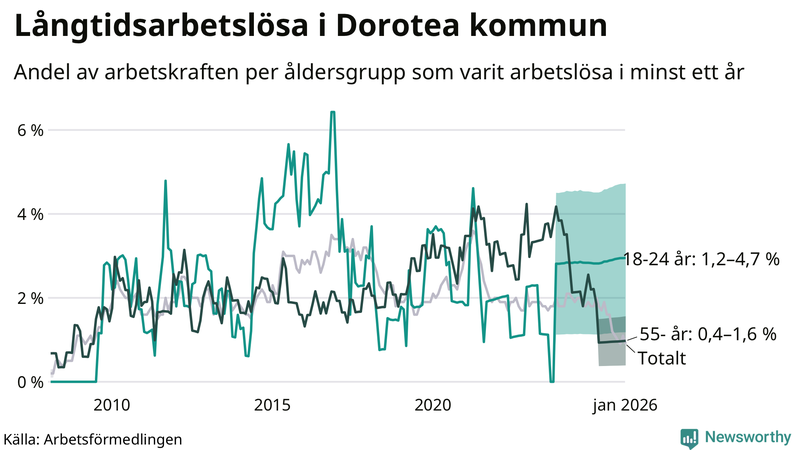 Graf: Andel arbetslösa uppdelat i åldersgrupper i Dorotea