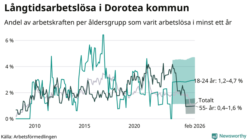 Graf: Andel arbetslösa uppdelat i åldersgrupper i Dorotea