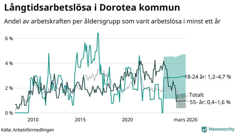 Graf: Andel arbetslösa uppdelat i åldersgrupper i Dorotea