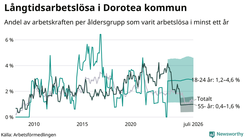 Graf: Andel arbetslösa uppdelat i åldersgrupper i Dorotea