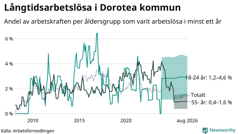 Graf: Andel arbetslösa uppdelat i åldersgrupper i Dorotea