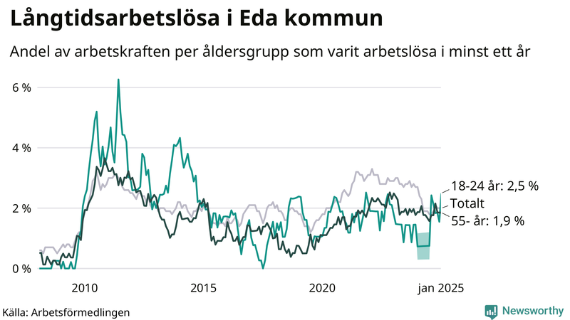 Graf: Andel arbetslösa uppdelat i åldersgrupper i Eda