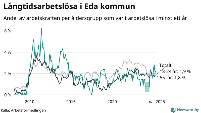 Graf: Andel arbetslösa uppdelat i åldersgrupper i Eda