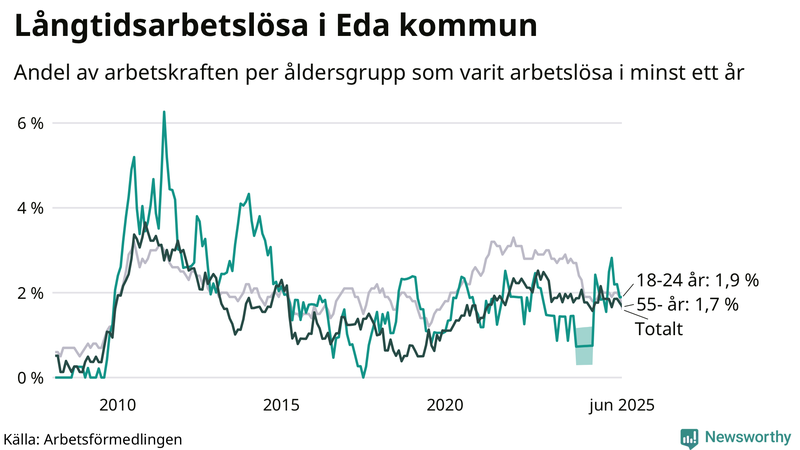 Graf: Andel arbetslösa uppdelat i åldersgrupper i Eda