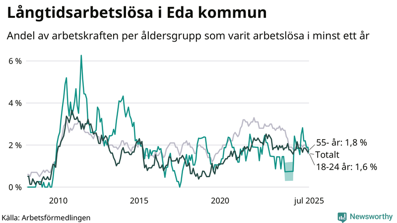Graf: Andel arbetslösa uppdelat i åldersgrupper i Eda