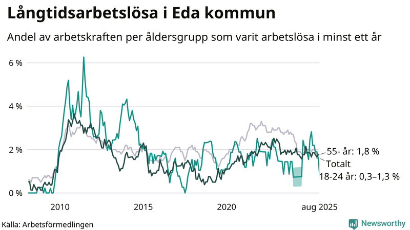 Graf: Andel arbetslösa uppdelat i åldersgrupper i Eda