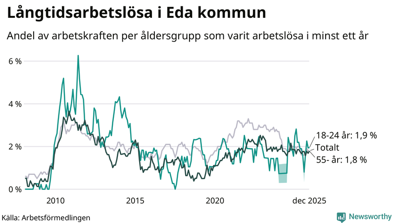 Graf: Andel arbetslösa uppdelat i åldersgrupper i Eda