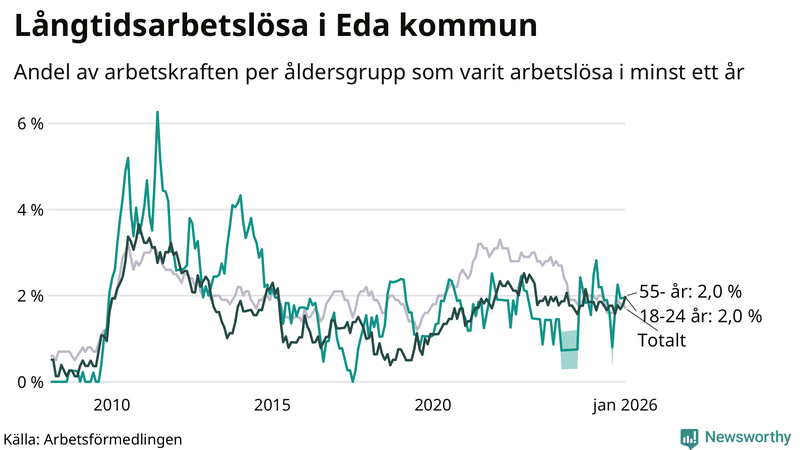 Graf: Andel arbetslösa uppdelat i åldersgrupper i Eda