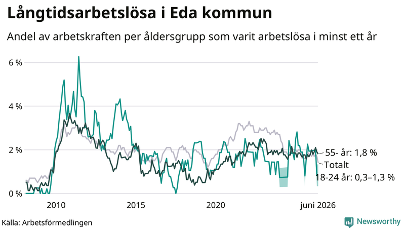 Graf: Andel arbetslösa uppdelat i åldersgrupper i Eda