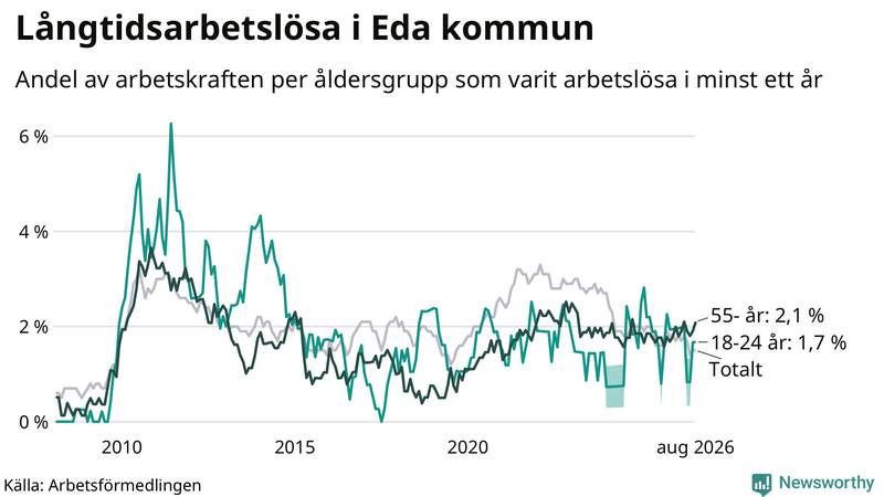 Graf: Andel arbetslösa uppdelat i åldersgrupper i Eda