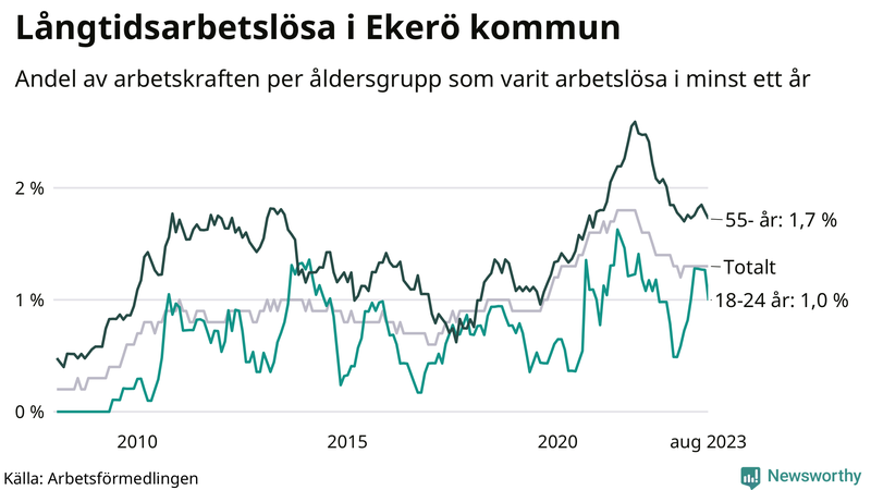 Graf: Andel arbetslösa uppdelat i åldersgrupper i Ekerö