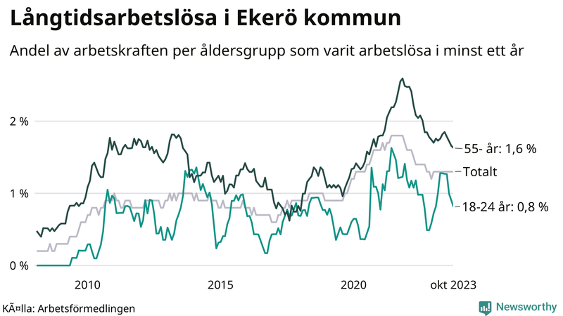 Graf: Andel arbetslösa uppdelat i åldersgrupper i Ekerö