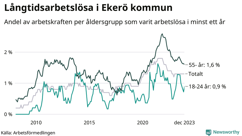 Graf: Andel arbetslösa uppdelat i åldersgrupper i Ekerö