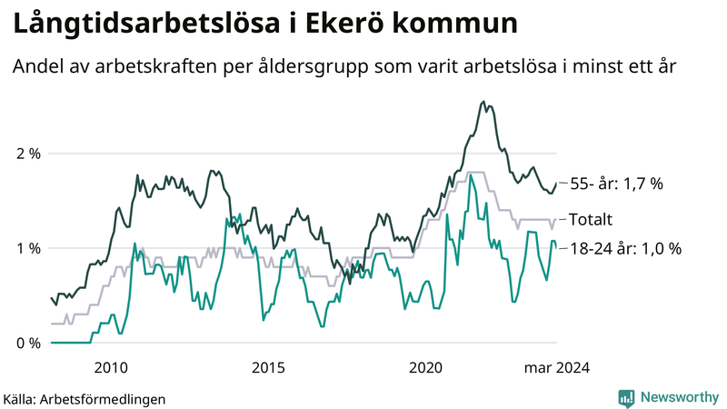 Graf: Andel arbetslösa uppdelat i åldersgrupper i Ekerö