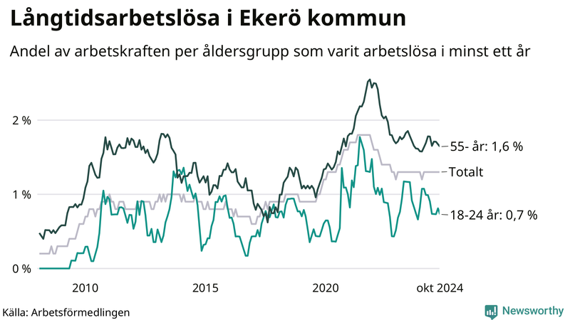 Graf: Andel arbetslösa uppdelat i åldersgrupper i Ekerö