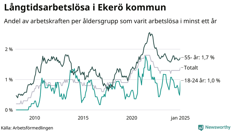 Graf: Andel arbetslösa uppdelat i åldersgrupper i Ekerö