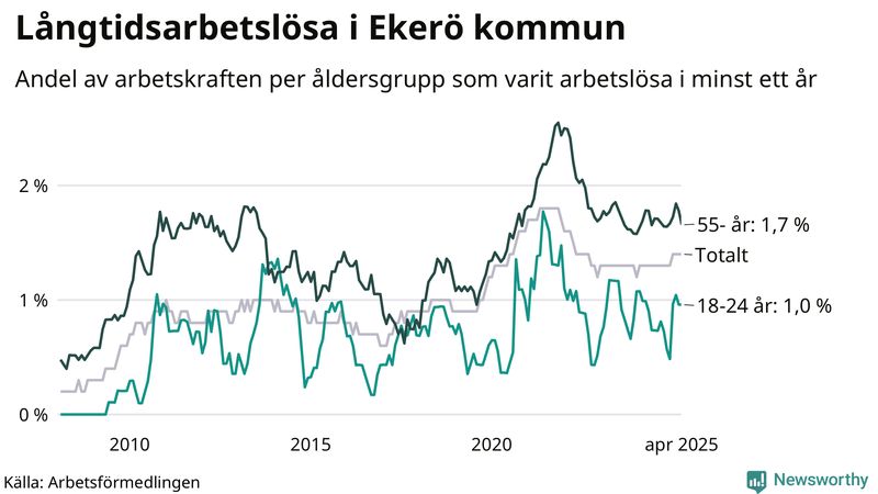 Graf: Andel arbetslösa uppdelat i åldersgrupper i Ekerö