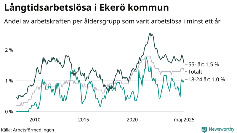 Graf: Andel arbetslösa uppdelat i åldersgrupper i Ekerö