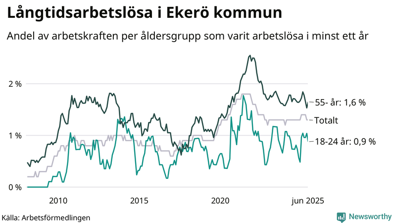 Graf: Andel arbetslösa uppdelat i åldersgrupper i Ekerö