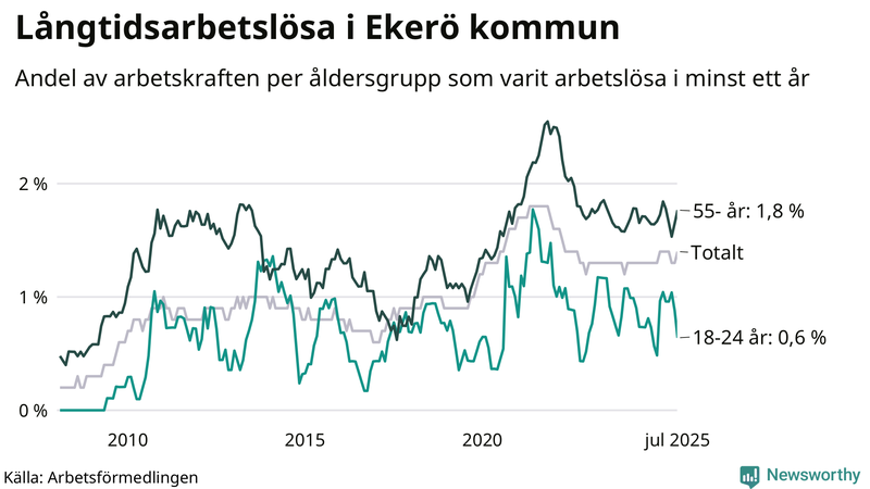 Graf: Andel arbetslösa uppdelat i åldersgrupper i Ekerö