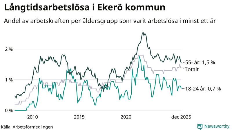 Graf: Andel arbetslösa uppdelat i åldersgrupper i Ekerö