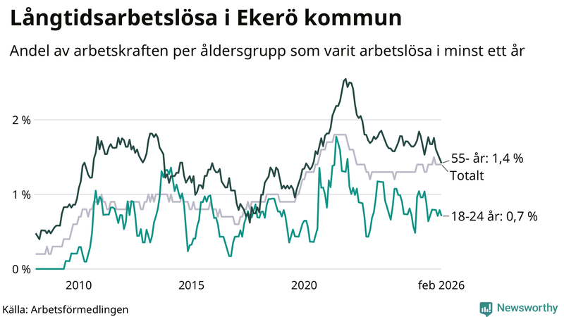 Graf: Andel arbetslösa uppdelat i åldersgrupper i Ekerö